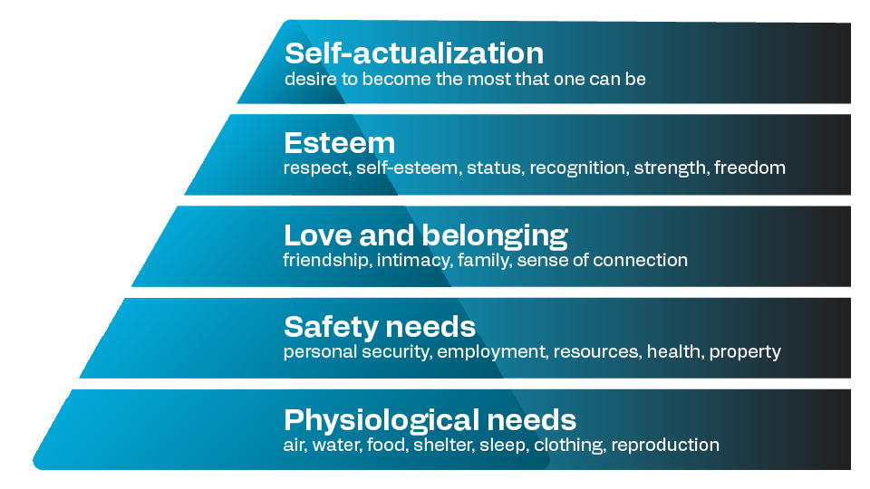 Maslow's Hierarchy of Needs