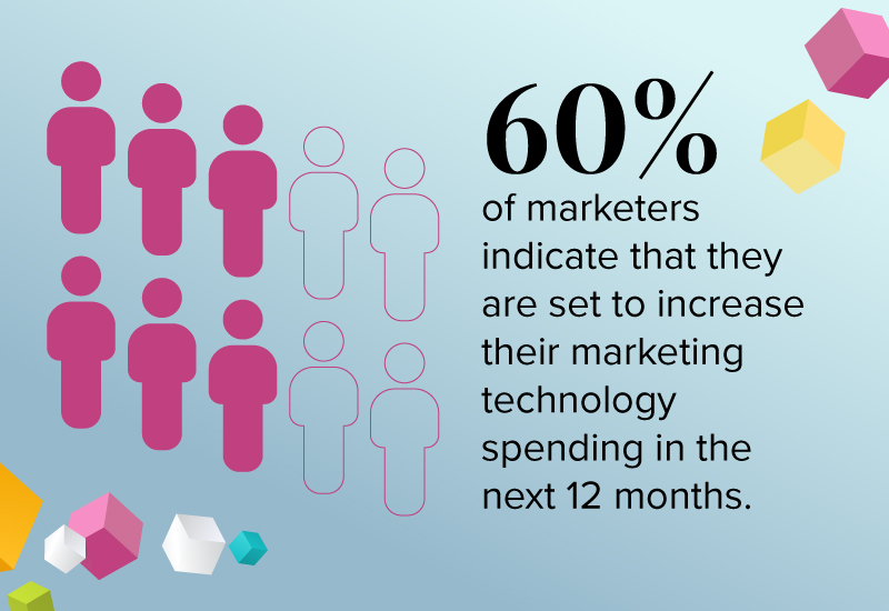 60% of marketers indicate that they are set to increase their marketing technology spending in the next 12 months