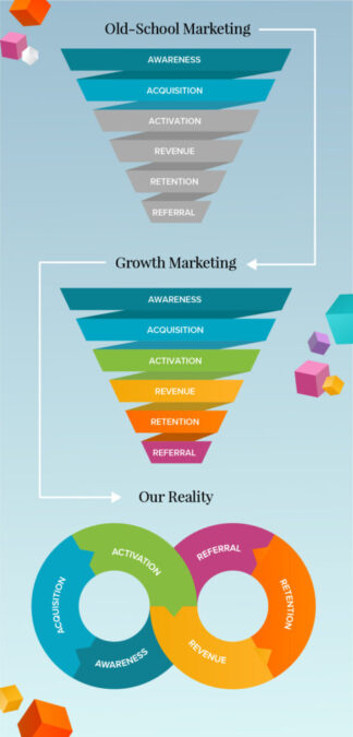A chart comparing old school marketing to growth marketing and the new reality of customer journeys