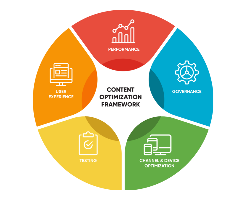 A chart about content optimization framework 