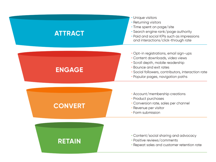 A funnel with: attract: engage, convert and retain 