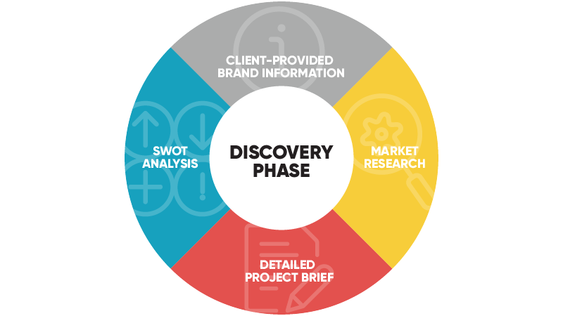 a chart outlining the discovery phase: client-provided brand information, market research, detailed project brief, SWOT analysis 