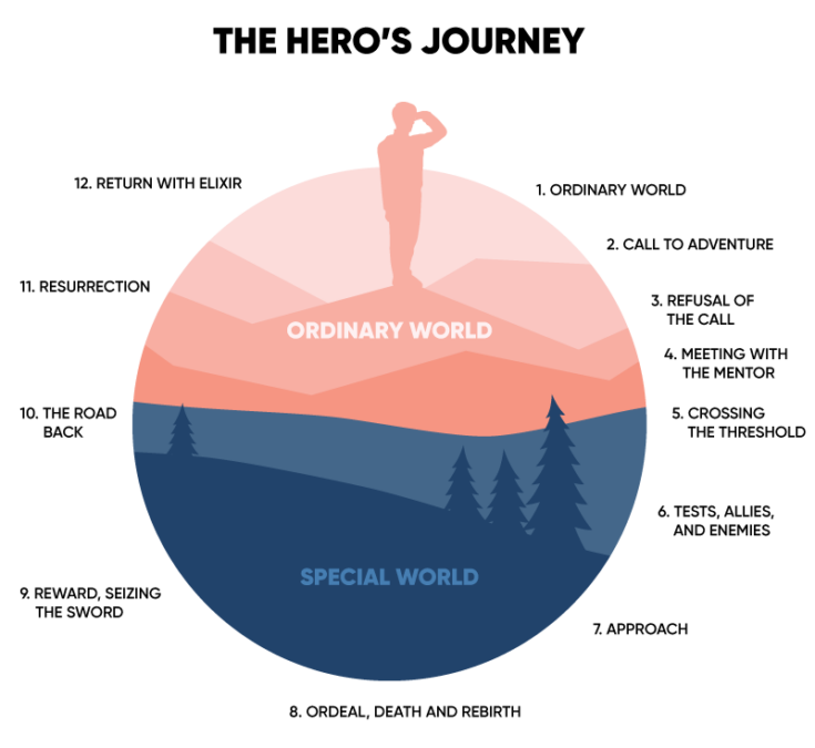 A digram of the Hero's journey arrayed in clockwise order 