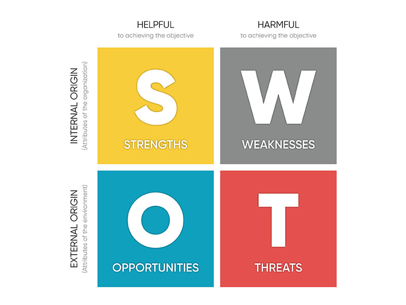 A chart outlining the SWOT analysis: external, internal, helpful and harmful 