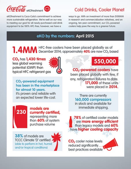 A Coca-Cola infographic