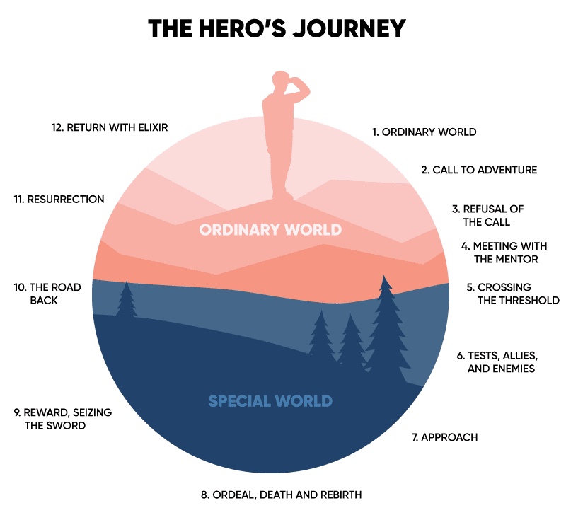 A diagram of the hero's journey arranged in clockwise order 