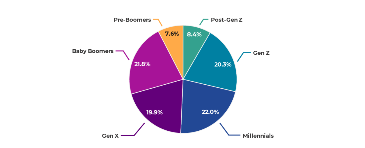 a colorful pie chart representing the population by generation size 