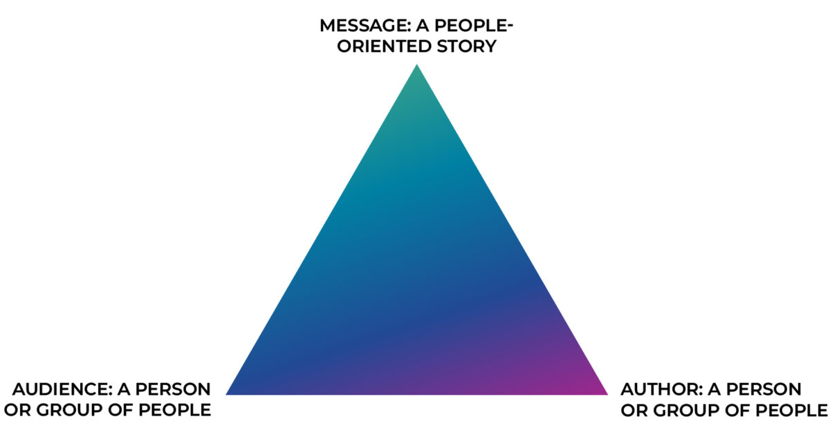 A triangle diagram. The three points read, "Message: A People-oriented story, Audience: A Person or a group of people, Author: A person or group of people"