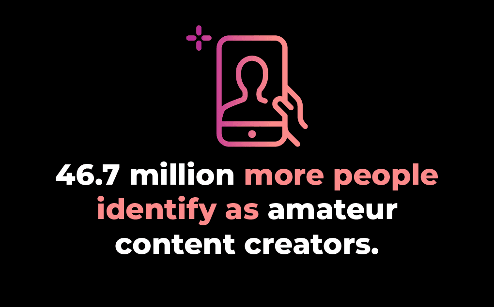 46.7 people identify as amateur content creators.