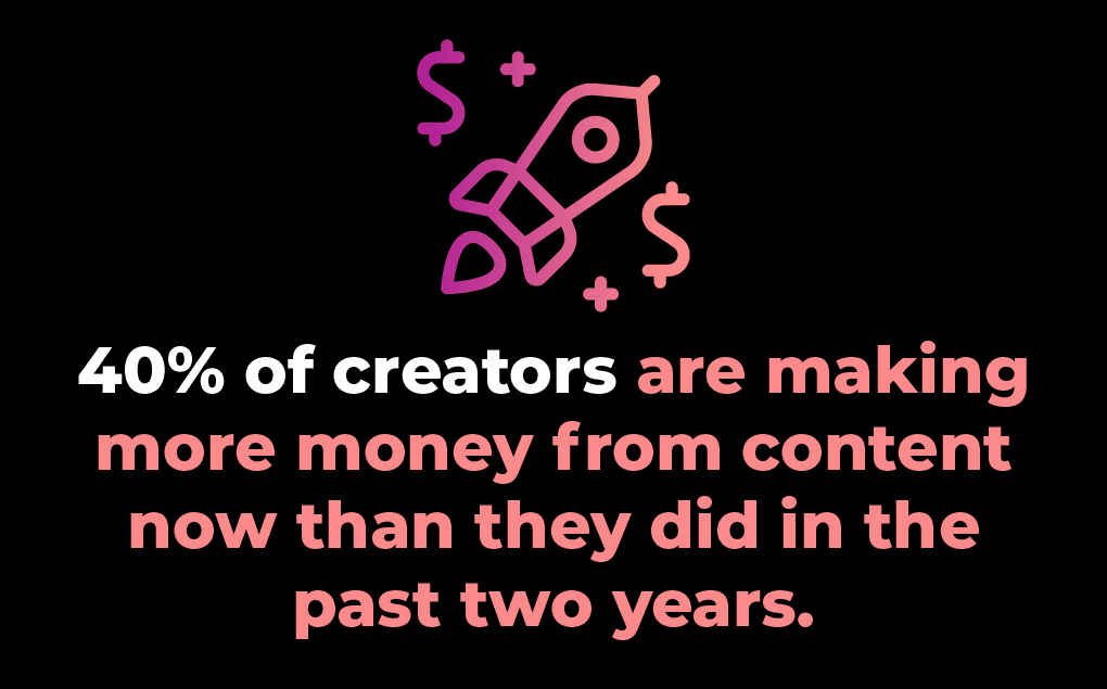 40% of content creators are making more money from content now than they did in the past two years.