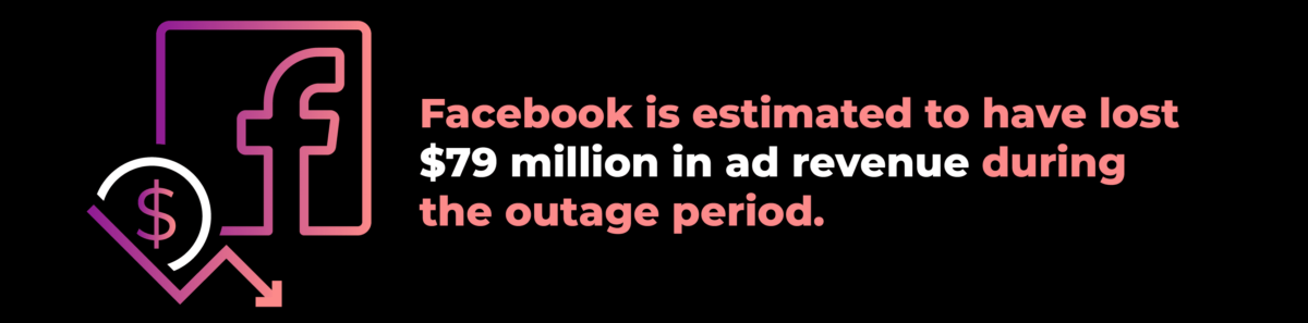 Facebook is estimated to have lost $79 million in ad revenue during a six hour outage period.