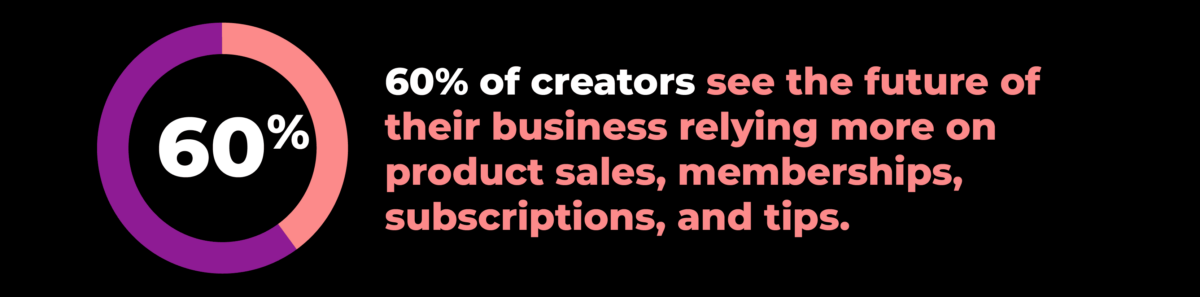 60% of creators see the future of their business relying more on product sales, memberships, subscriptions and tips.