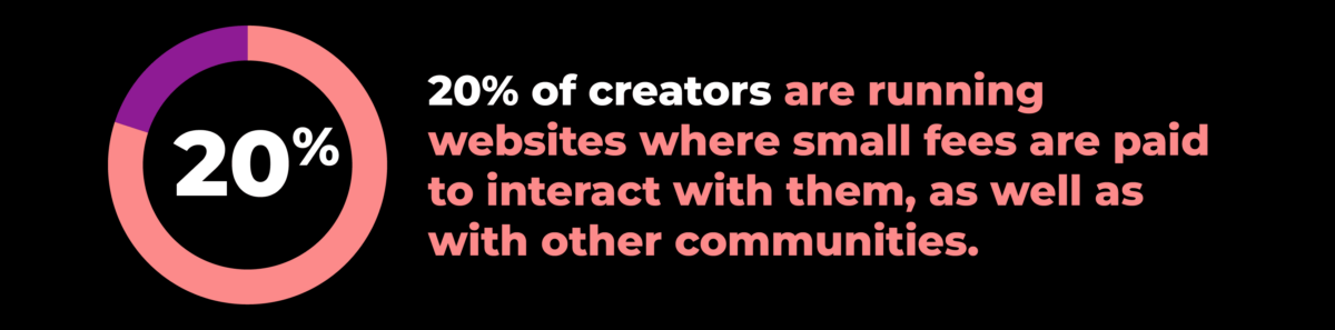 20% of creators are running websites where small fees are paid to interact with them as well as with other communities.