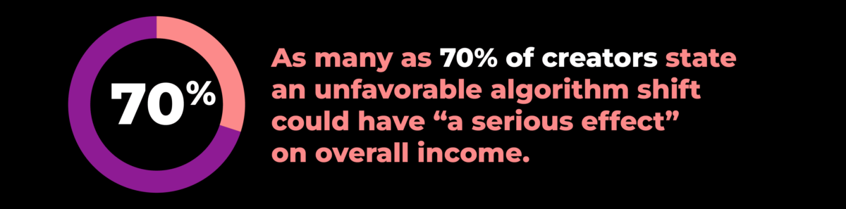 As many as 70% of content creators state an unfavorable algorithm shift could have a serious effect on overall income.