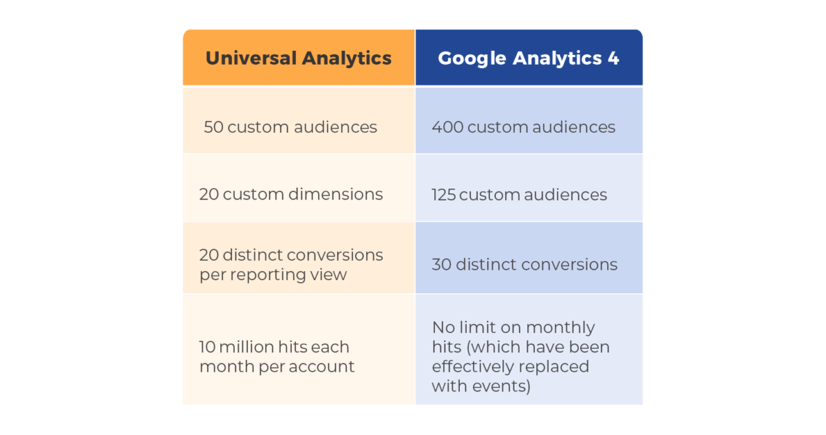 A table comparing Universal Analytics to Google Analytics 4