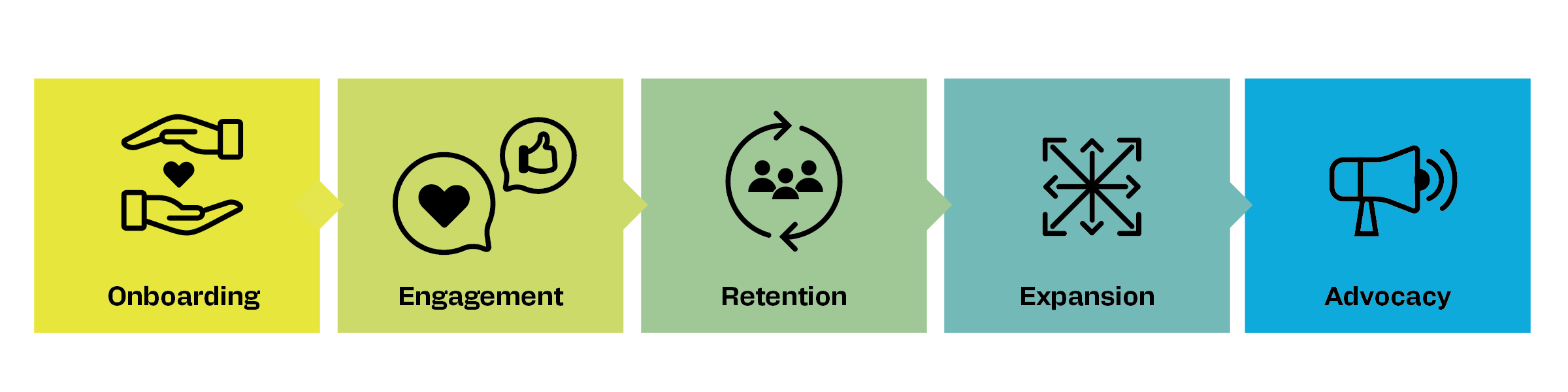 Icons representing the customer journey: onboarding, engagement, retention, expansion, and advocacy.